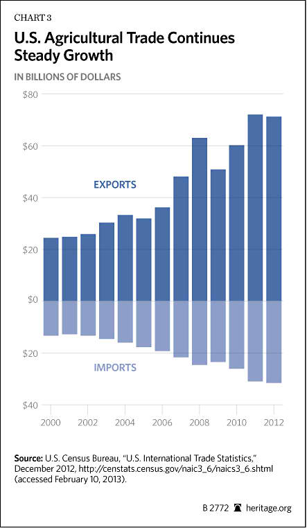 US agricultural trade
